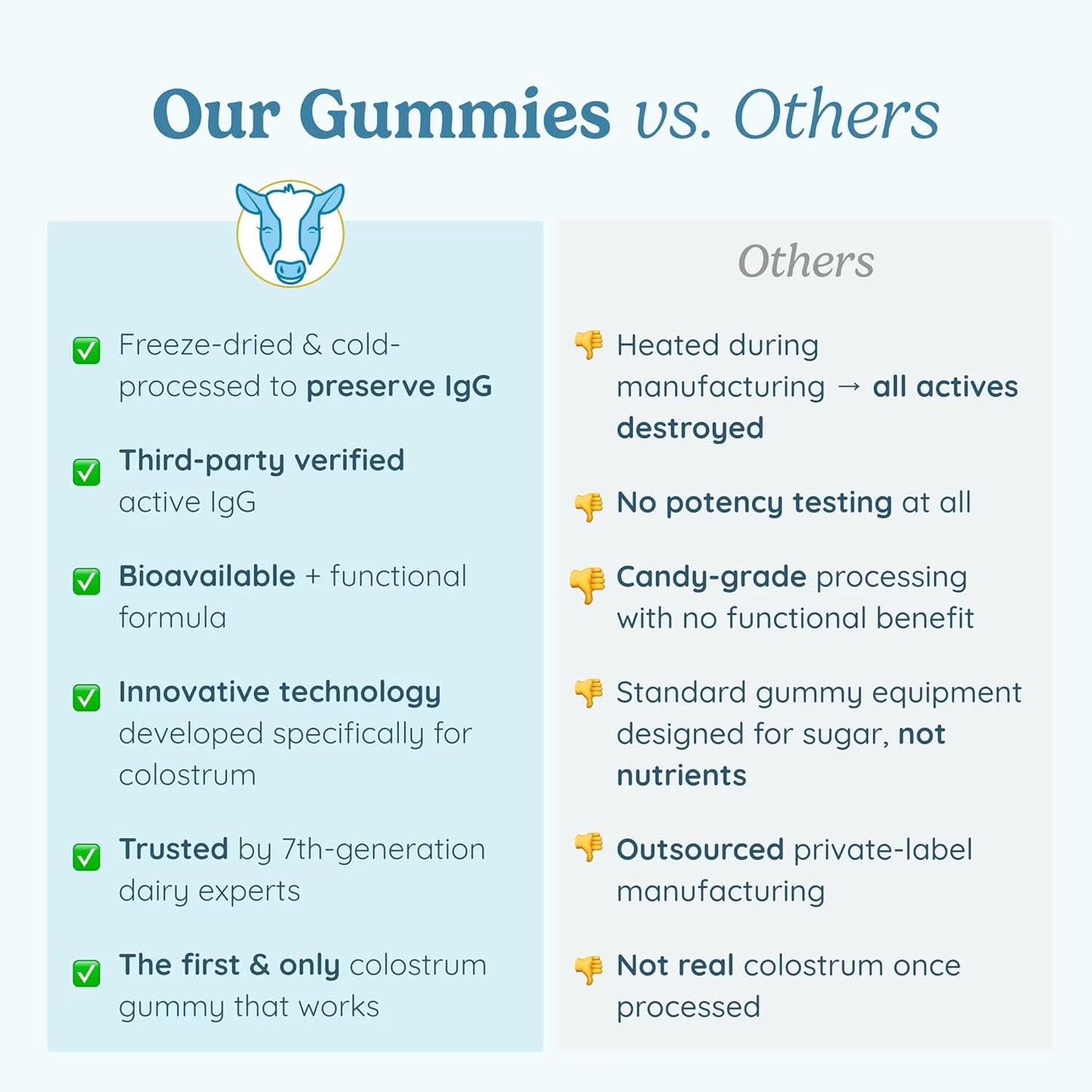 Colostrum Gummies 46 Gummies