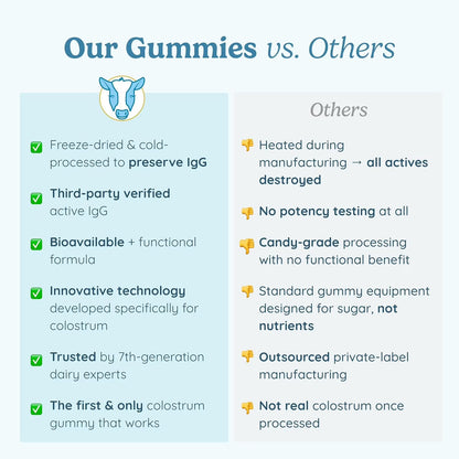 Colostrum Gummies 46 Gummies